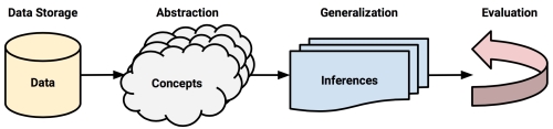 How machines learn