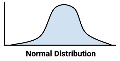 Understanding numeric data – uniform and normal distributions