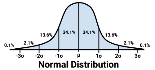 Measuring spread – variance and standard deviation