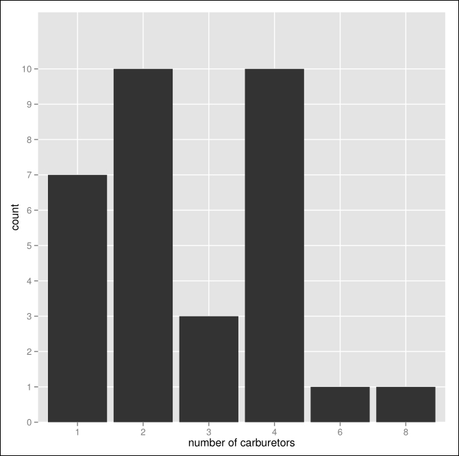 Frequency distributions