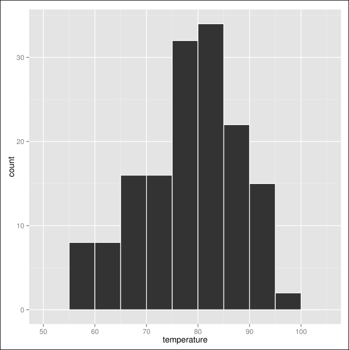 Frequency distributions