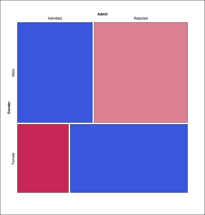 Two categorical variables