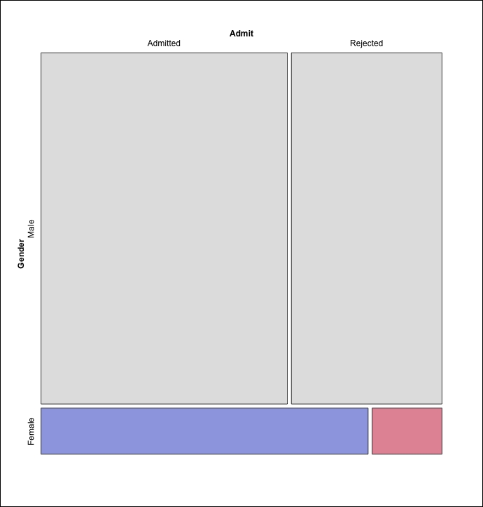 Two categorical variables