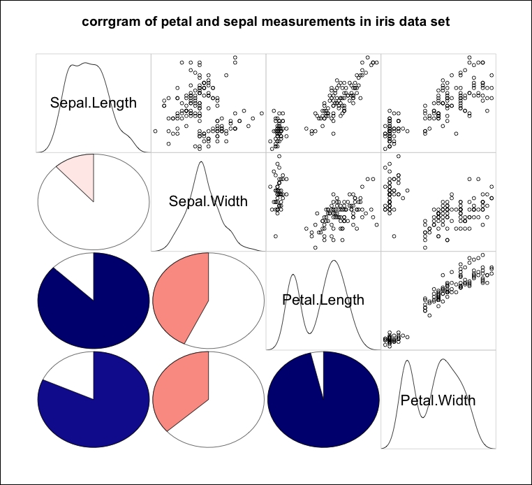 More than two continuous variables