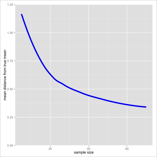 Estimating means