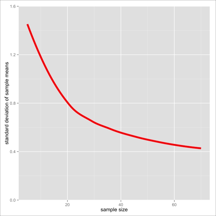 Estimating means