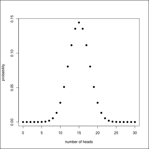 Null Hypothesis Significance Testing