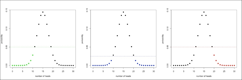 One and two-tailed tests