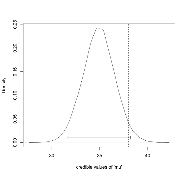 Fitting distributions the Bayesian way