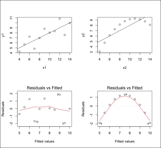 Second Anscombe relationship