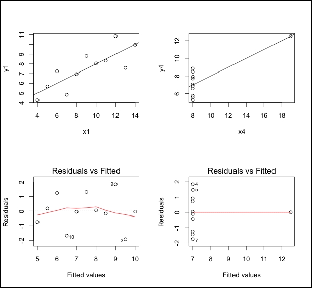 Fourth Anscombe relationship