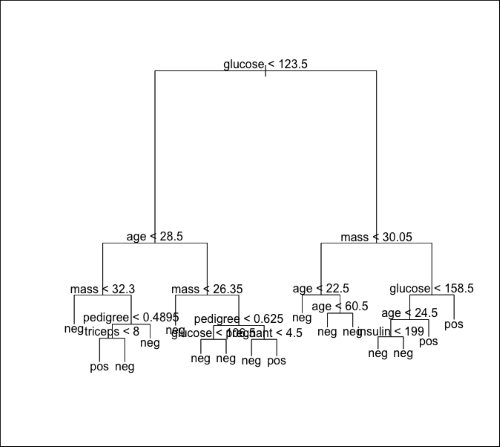 Decision trees