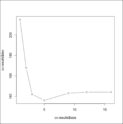 Decision trees