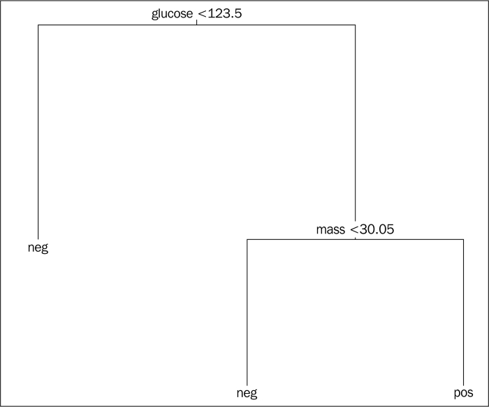 Decision trees