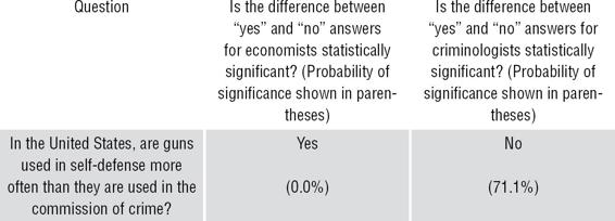 Table 1.2a: Do economists and criminologists...