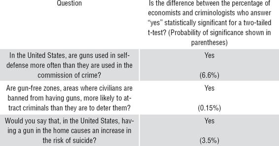 Table 1.2b: Do economists