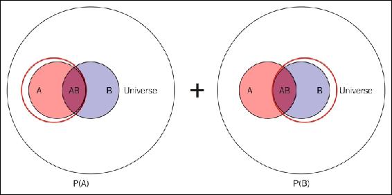 The addition rule