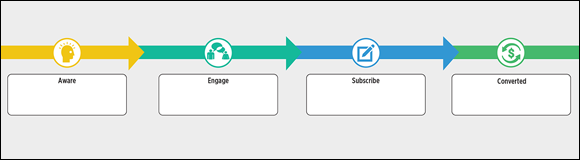 Screenshot of Acquisition campaigns move prospects from the Aware to Converted stages. The various stages are Aware, Engage, Subscribe, and Converted.