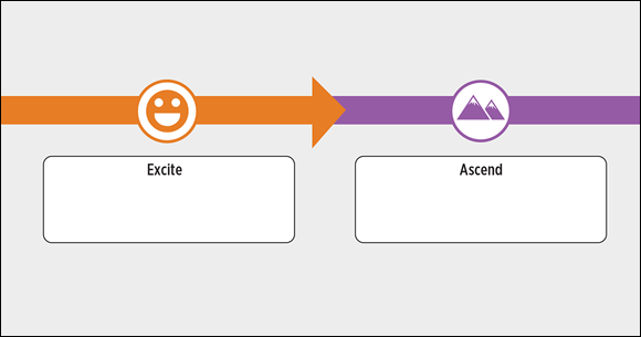 Screenshot of monetization campaigns create excitement and cause existing leads and customers to ascend to a higher level of purchasing.