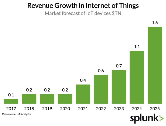 Bar chart depicting the IoT sales projections from Priceonomics.