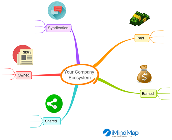 Schematic illustration of suggested mind map for documenting your ecosystem.