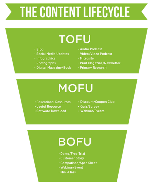 Schematic illustration of different content types that are needed at each stage of marketing funnel.