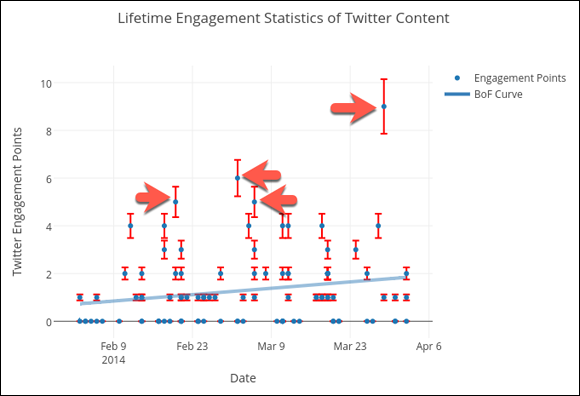 Screenshot of an outlier in a data set.