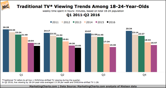 Bar chart depicting traditional television viewing trends among 18- to 24 year-olds from 2011 to 2016.