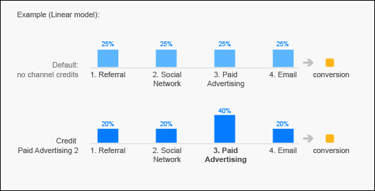 Screenshot of Attribution models that can weigh each touchpoint in Google Analytics.