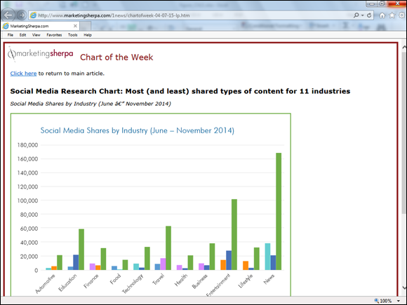 Screenshot of a MarketingSherpa chart of the most and least shared social content.