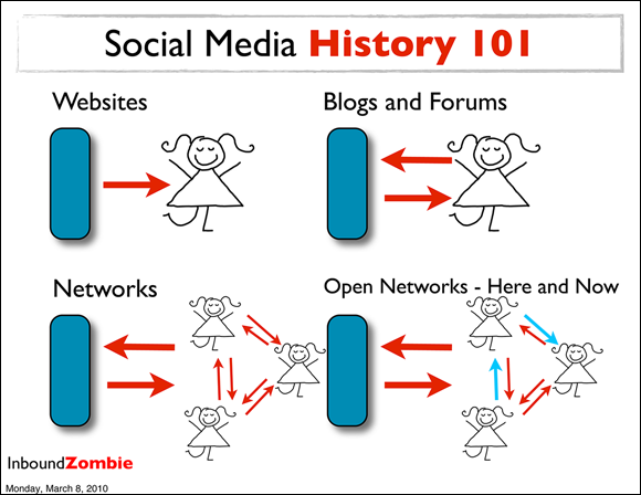 Diagrammatic representation how the advent of social networks such as Twitter influenced how people connect with brands.