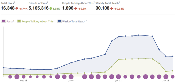 Screenshot of Facebook Insights that provides metrics on how your fans interact with your Page.