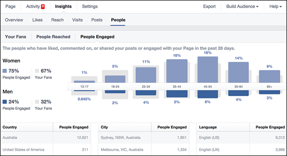 Screenshot of Facebook Insights that offers geographic and demographic data on your audience makeup.