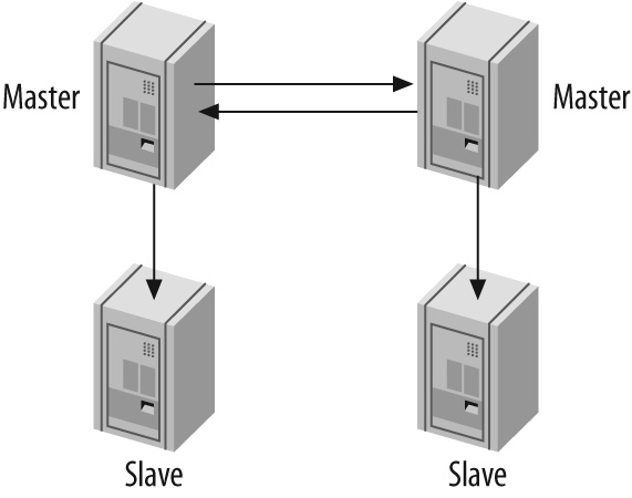 Master-master replication with slaves