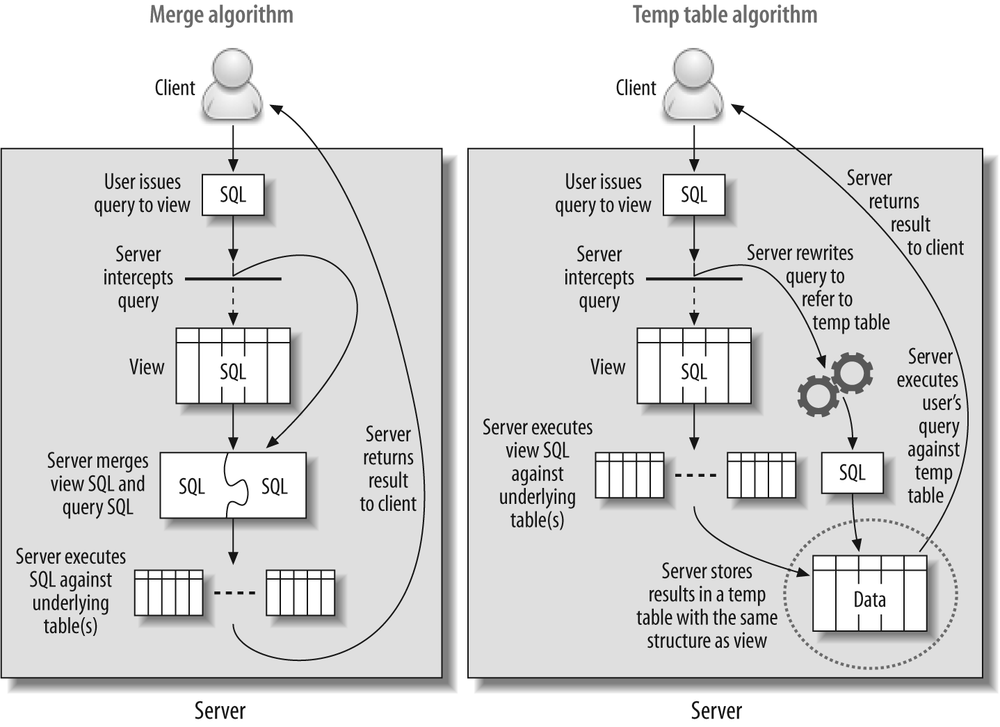 Two implementations of views