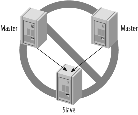 MySQL does not support multimaster replication