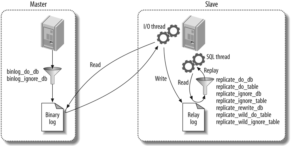 Replication filtering options