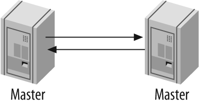 Master-master replication