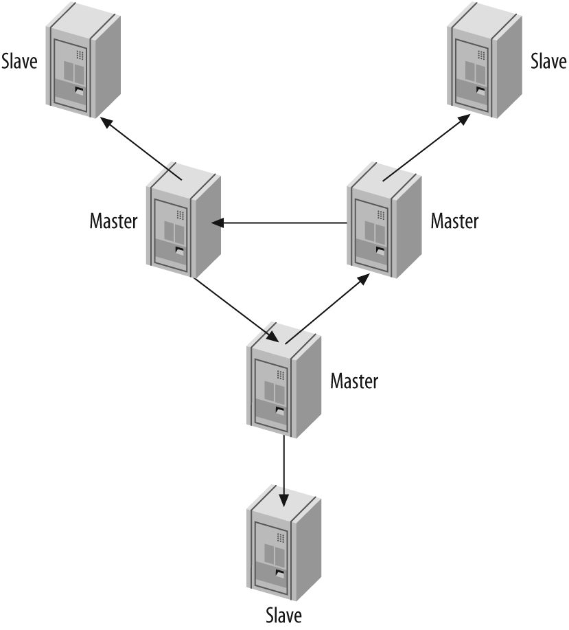 A replication ring with slaves at each site