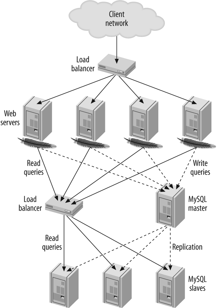 Typical load-balancing architecture for a read-intensive web site