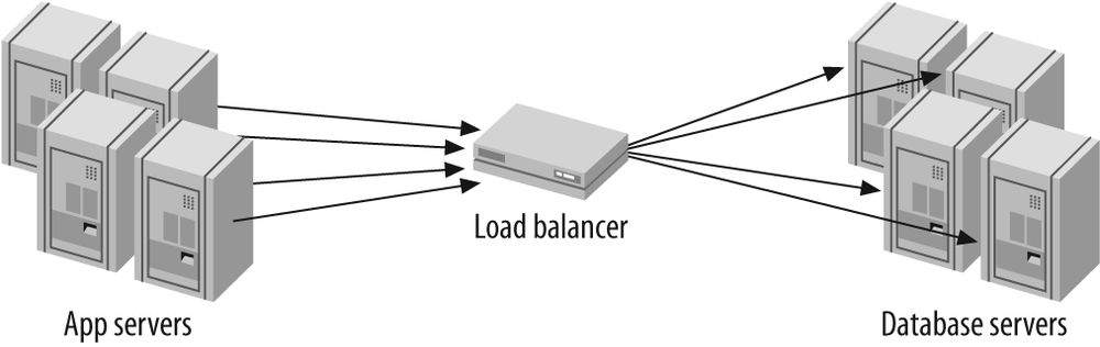 A load balancer that acts as a middleman