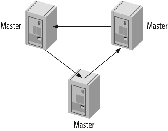 A replication ring topology