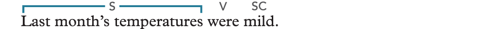 An example reads, Last month’s temperatures were mild. ‘Last month’s temperatures’ is marked as the subject, ‘were’ as the verb, and ‘mild’ as the subject complement.