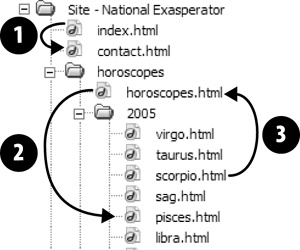 Here are a few examples of links for a fictitious website located at . The three arrows show the original page (that’s where each arrow starts) and the page it links to (that’s where each arrow ends).