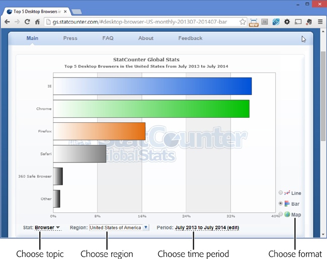 StatCounter () is a valuable research tool for web developers. Dial in a topic you want to research, such as browsers, browser versions, screen resolution (size), or operating system, and then choose a country or region and a time period. StatCounter displays the information it’s collected from web logs as line charts, bar charts (shown here), or maps. This display shows overall browser stats. By choosing Browser Version as the topic, you can see which versions of a browser are popular.