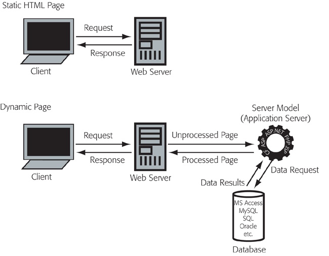 Top: The technology behind a website that uses plain old static HTML pages is straightforward: When you come to the site, a web server sends your computer (known as the client computer) the pages, graphics, and other elements of a page.Bottom: When you visit a dynamic site, on the other hand, the web server must communicate with an application server, which in turn communicates with a database server. The final results come back to you through the web server.