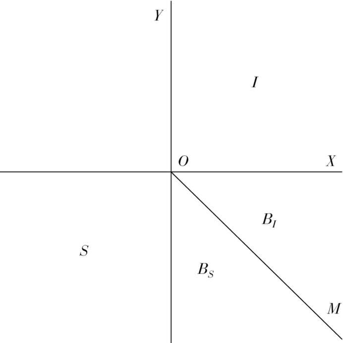 Frequency Distribution