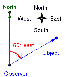 A point in the lower right corner is labeled 'observer'. A point directly above the observer is labeled 'North'. A point to the right and above the observer is labeled 'Object'. A ray points from the observer to north. Another ray points from the observer to the object. The angle between the rays is labeled '60 degrees east'. A figure in the upper right corner shows north, south, east, and west.