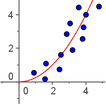 A rectangular coordinate system. A number of points are plotted in the system. A smooth curve follows those points closely.