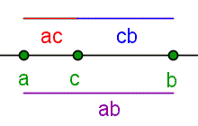 Points a and b are plotted on a line. A point c is plotted between a and b. Above the points is a line segment showing the length of ac, and a line segment showing the length of cb. Below  the points is a line segment showing the length of ab. The length of ab is equal to the combined lengths of ac and cb.